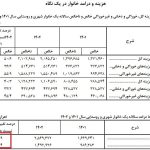 منبع درآمد خانوار های شهری کجاست؟